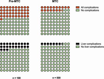 Improvements over time for patients following liver trauma: A 17-year observational study
